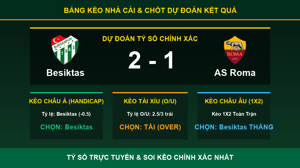 dự đoán kết quả trận Besiktas và AS Roma - Bảng kèo nhà cái và dự đoán tỷ số