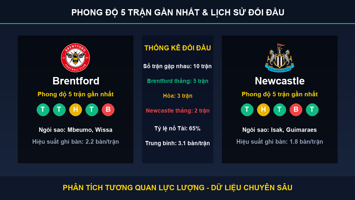 dự đoán kết quả trận Brentford và Newcastle - Thống kê phong độ 5 trận và lịch sử đối đầu
