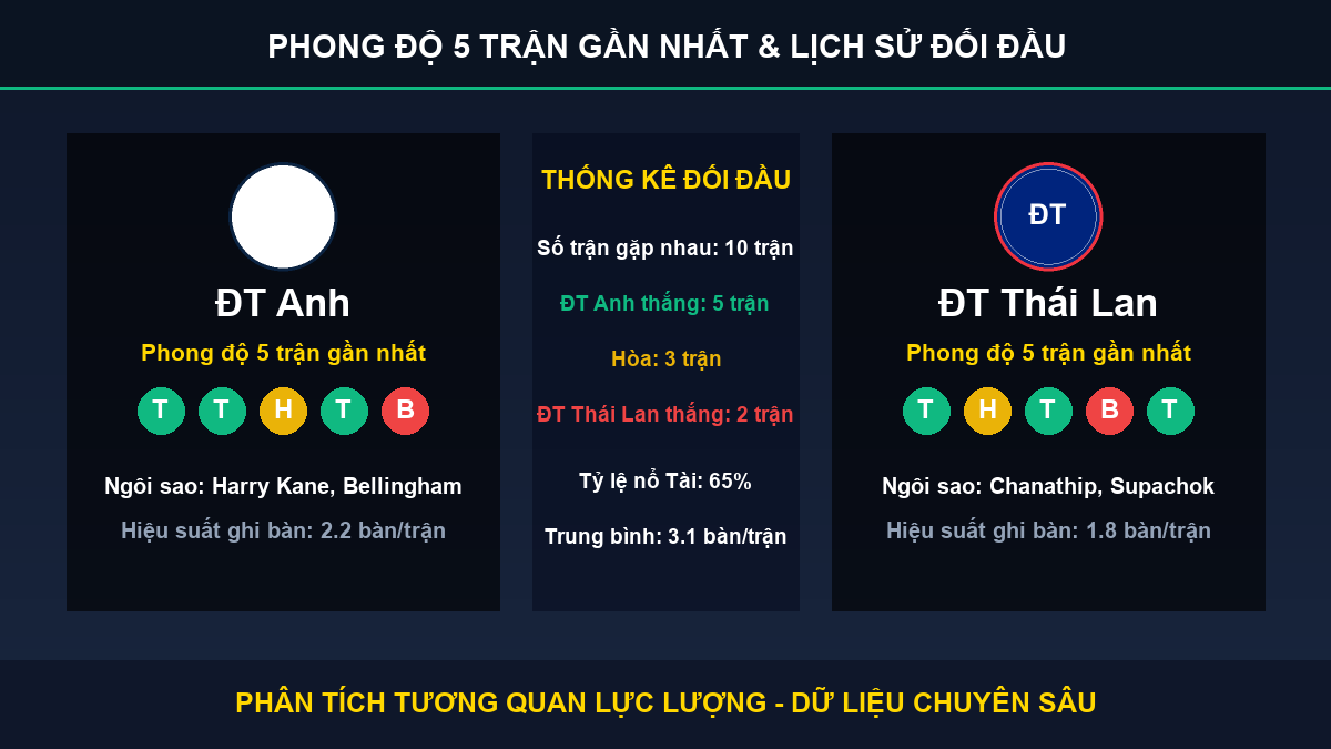 dự đoán kết quả trận ĐT Anh và ĐT Thái Lan - Thống kê phong độ 5 trận và lịch sử đối đầu