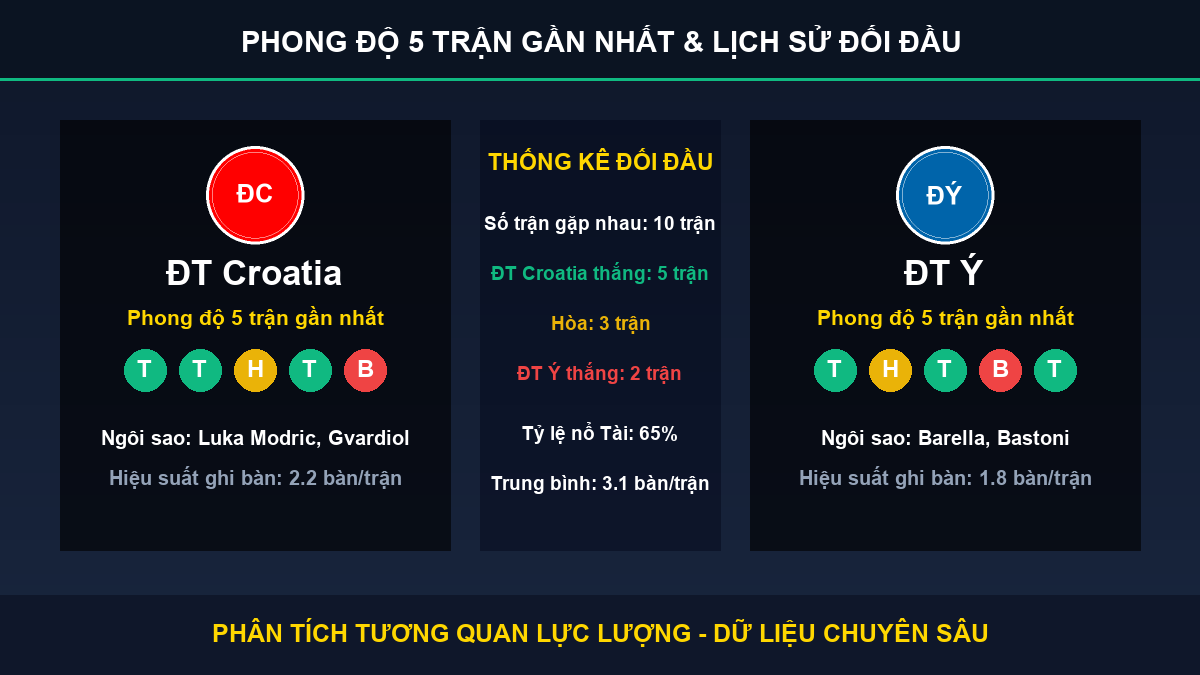 dự đoán kết quả trận ĐT Croatia và ĐT Ý - Thống kê phong độ 5 trận và lịch sử đối đầu