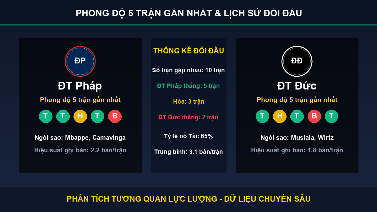 dự đoán kết quả trận ĐT Pháp và ĐT Đức - Thống kê phong độ 5 trận và lịch sử đối đầu