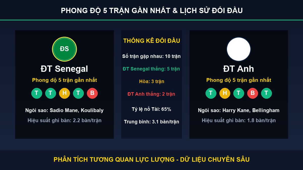 dự đoán kết quả trận ĐT Senegal và ĐT Anh - Thống kê phong độ 5 trận và lịch sử đối đầu