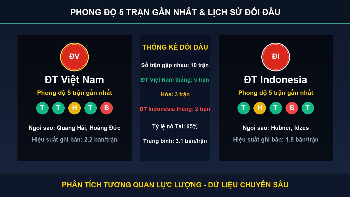 dự đoán kết quả trận ĐT Việt Nam và ĐT Indonesia - Thống kê phong độ 5 trận và lịch sử đối đầu