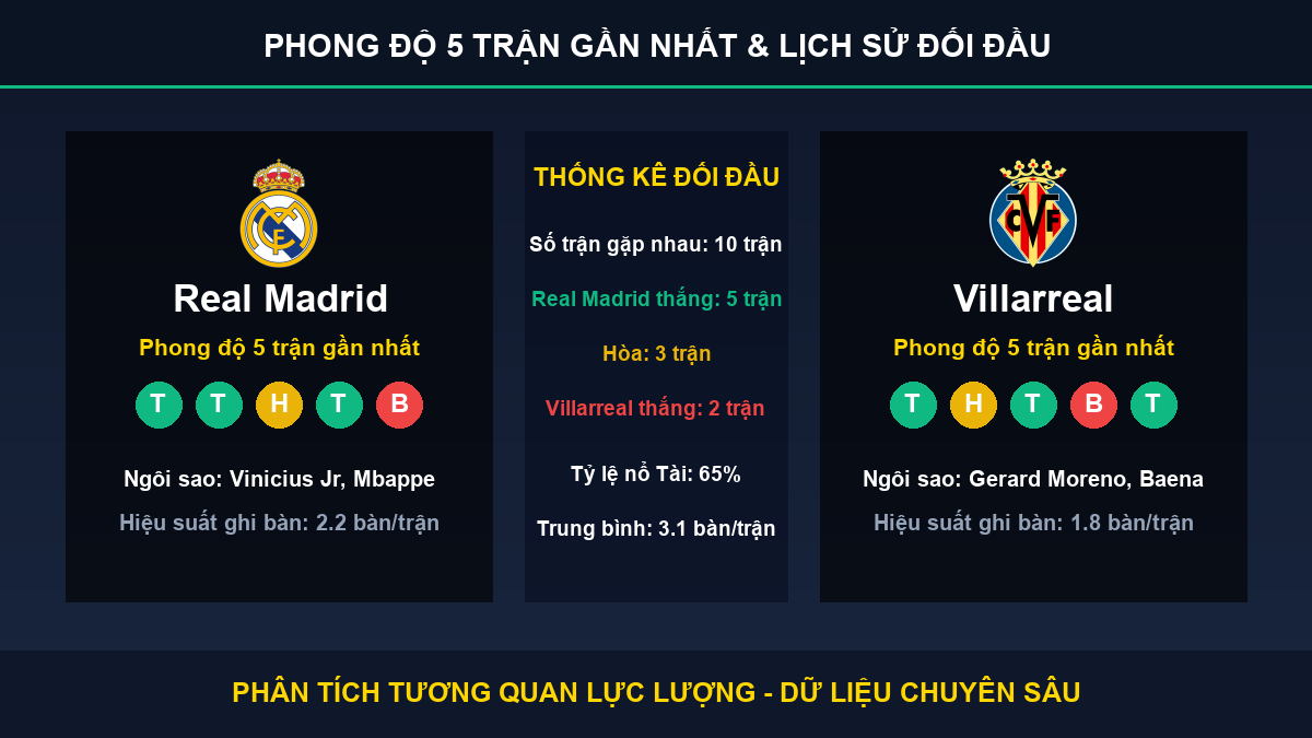 dự đoán kết quả trận Real Madrid và Villarreal - Thống kê phong độ 5 trận và lịch sử đối đầu