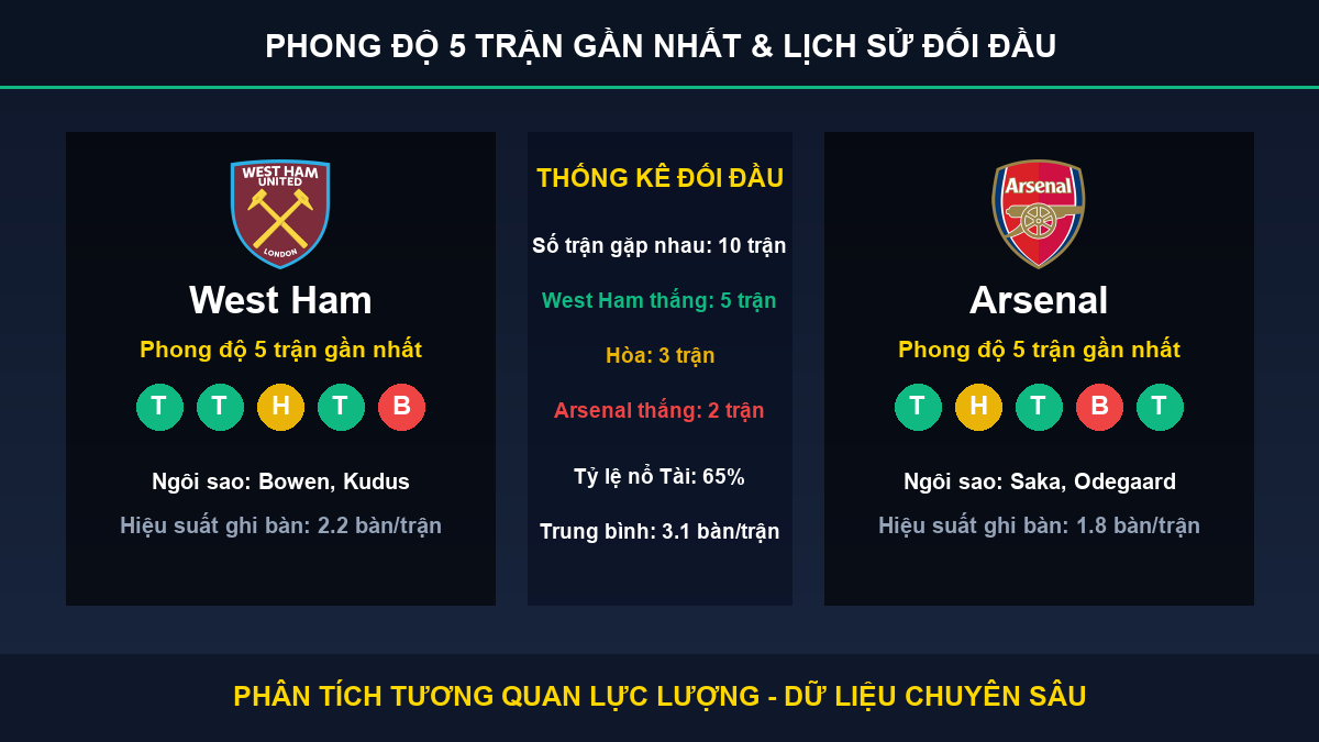 dự đoán kết quả trận West Ham và Arsenal - Thống kê phong độ 5 trận và lịch sử đối đầu