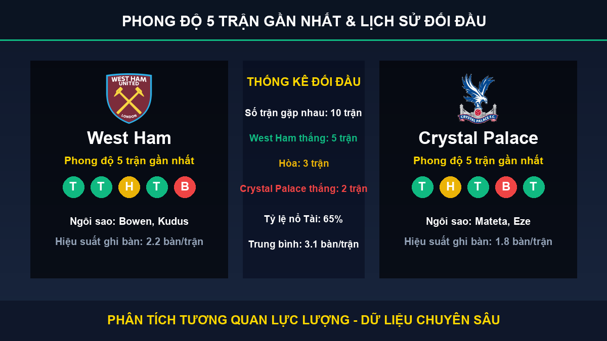 dự đoán kết quả trận West Ham và Crystal Palace - Thống kê phong độ 5 trận và lịch sử đối đầu