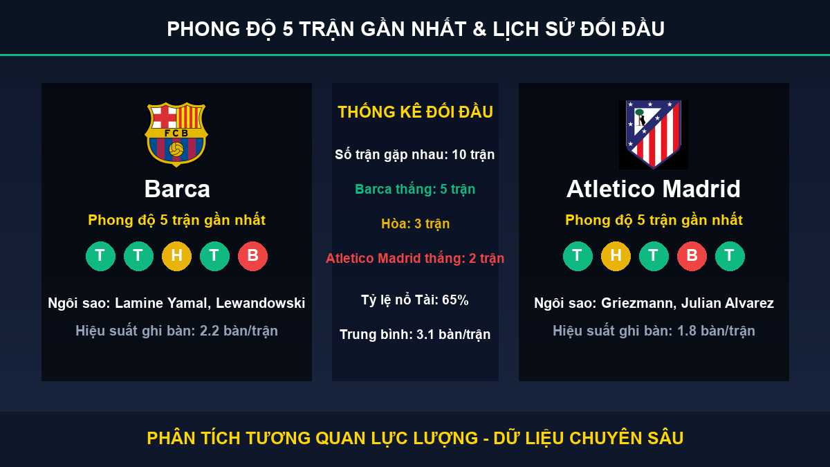nhận định phân tích trận Barca và Atletico Madrid - Thống kê phong độ 5 trận và lịch sử đối đầu