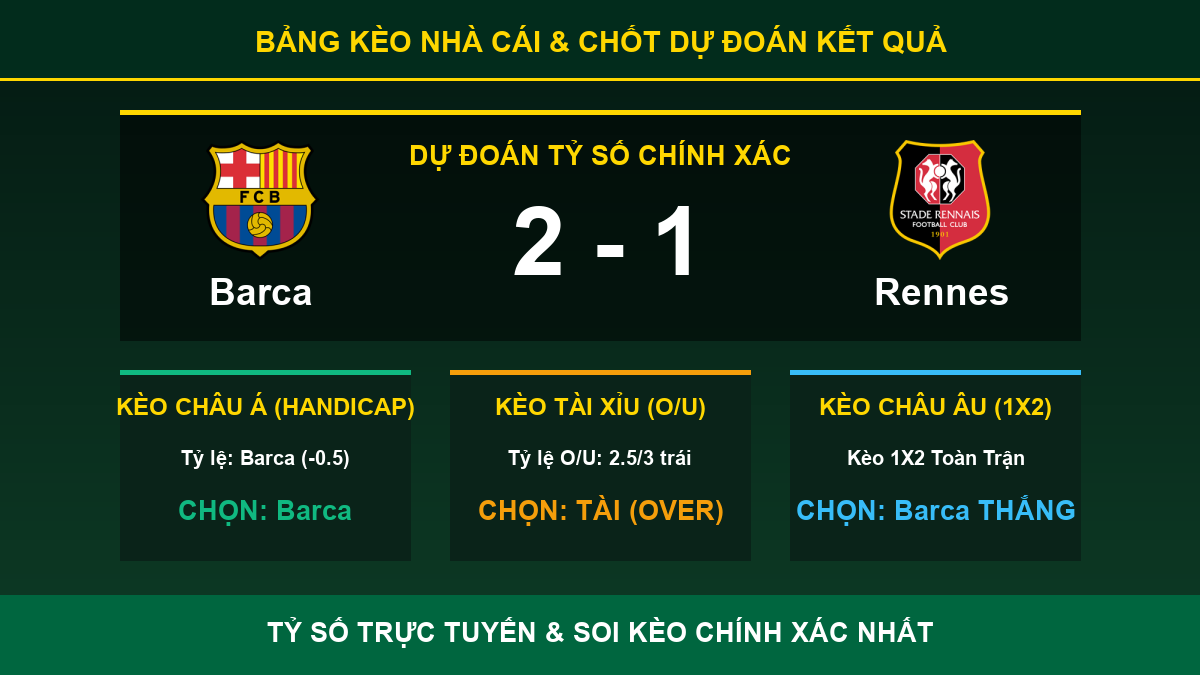 nhận định phân tích trận Barca và Rennes - Bảng kèo nhà cái và dự đoán tỷ số