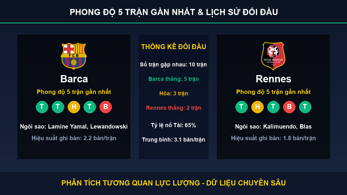 nhận định phân tích trận Barca và Rennes - Thống kê phong độ 5 trận và lịch sử đối đầu