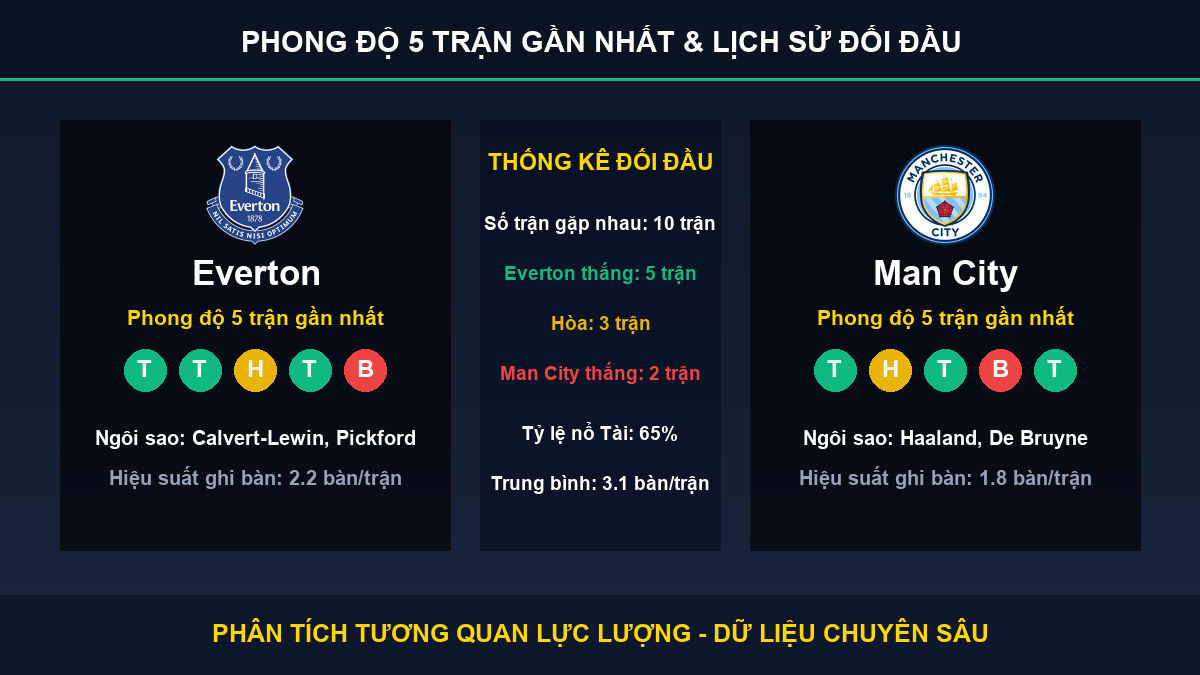 nhận định phân tích trận Everton và Man City - Thống kê phong độ 5 trận và lịch sử đối đầu