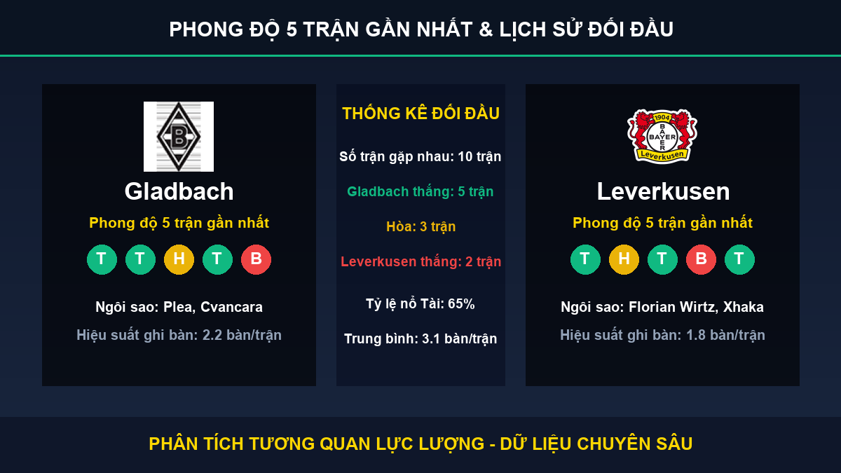 nhận định phân tích trận Gladbach và Leverkusen - Thống kê phong độ 5 trận và lịch sử đối đầu