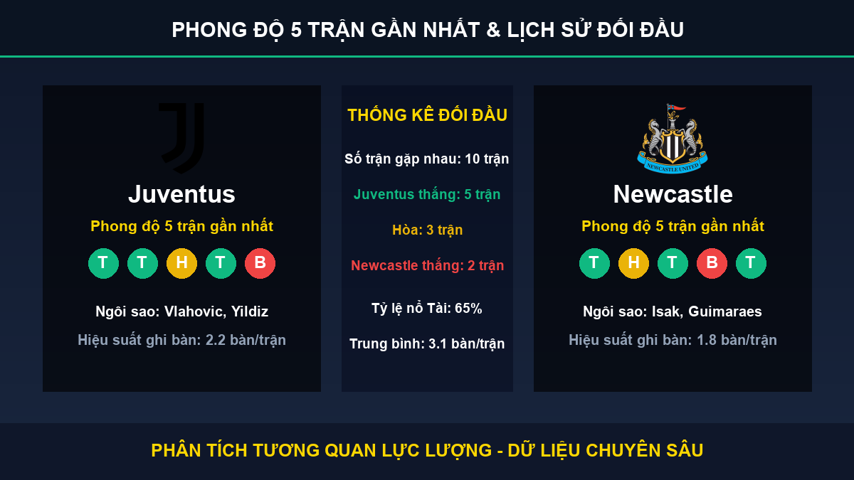 nhận định phân tích trận Juventus và Newcastle - Thống kê phong độ 5 trận và lịch sử đối đầu