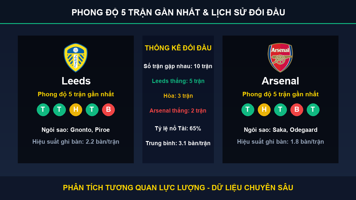 nhận định phân tích trận Leeds và Arsenal - Thống kê phong độ 5 trận và lịch sử đối đầu