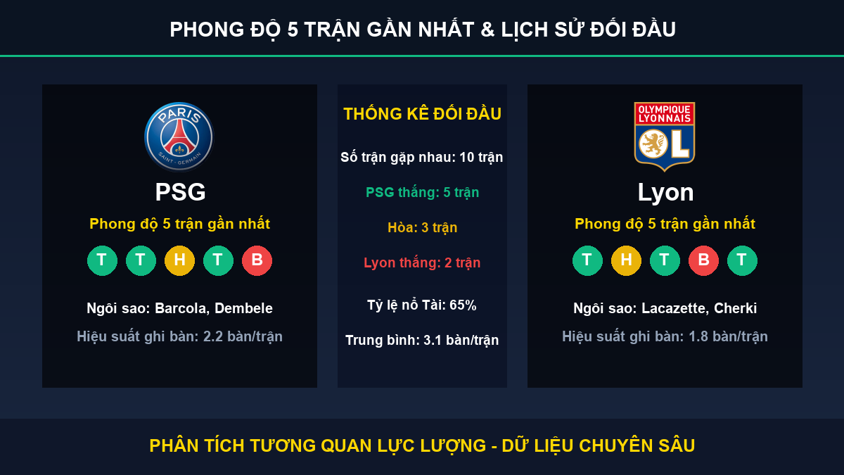 nhận định phân tích trận PSG và Lyon - Thống kê phong độ 5 trận và lịch sử đối đầu
