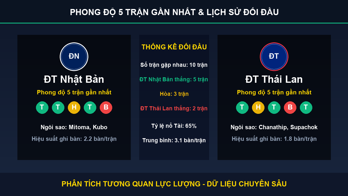 nhận định trận ĐT Nhật Bản và ĐT Thái Lan - Thống kê phong độ 5 trận và lịch sử đối đầu