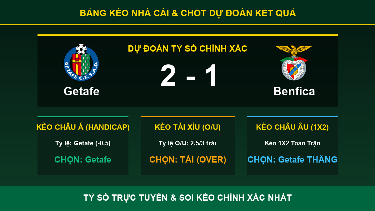 nhận định trận Getafe và Benfica - Bảng kèo nhà cái và dự đoán tỷ số