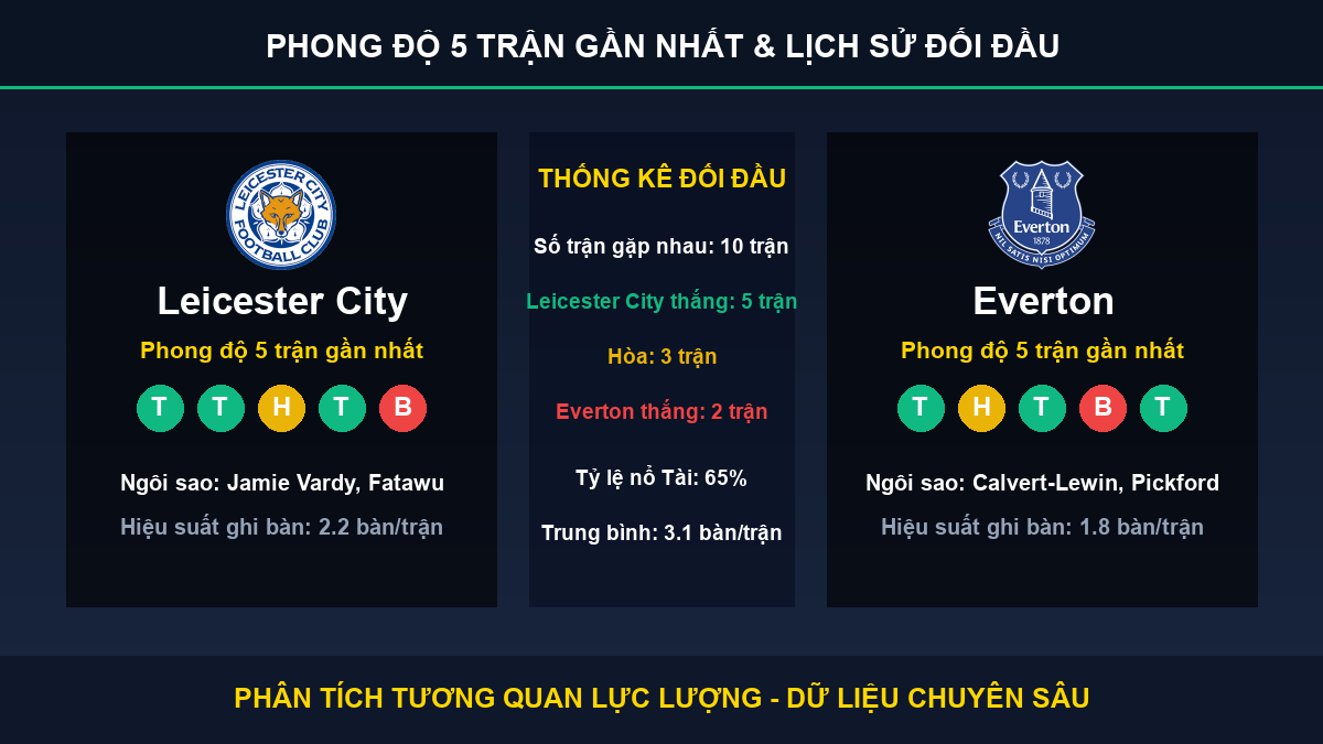 nhận định trận Leicester City và Everton - Thống kê phong độ 5 trận và lịch sử đối đầu