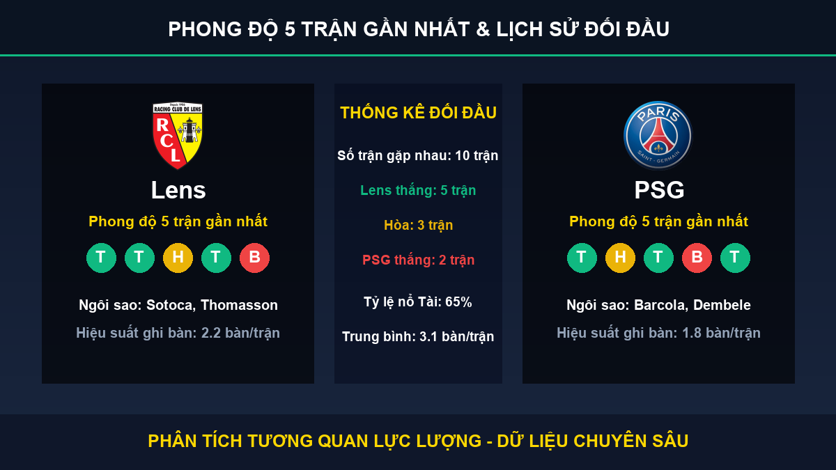 nhận định trận Lens và PSG - Thống kê phong độ 5 trận và lịch sử đối đầu