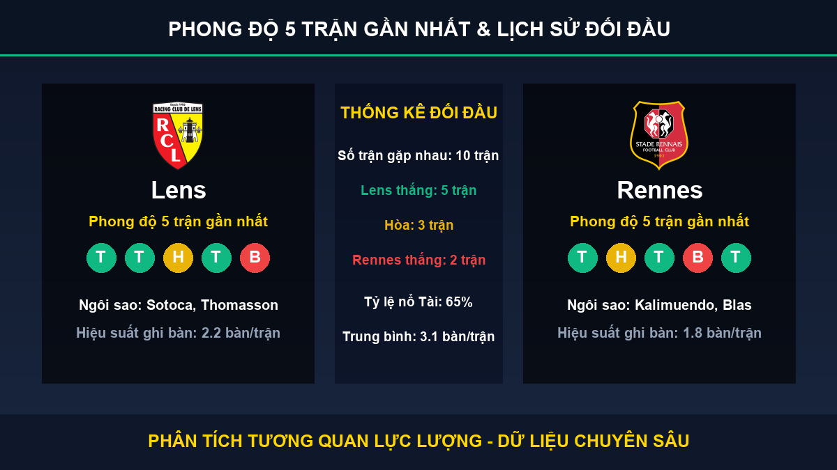 nhận định trận Lens và Rennes - Thống kê phong độ 5 trận và lịch sử đối đầu