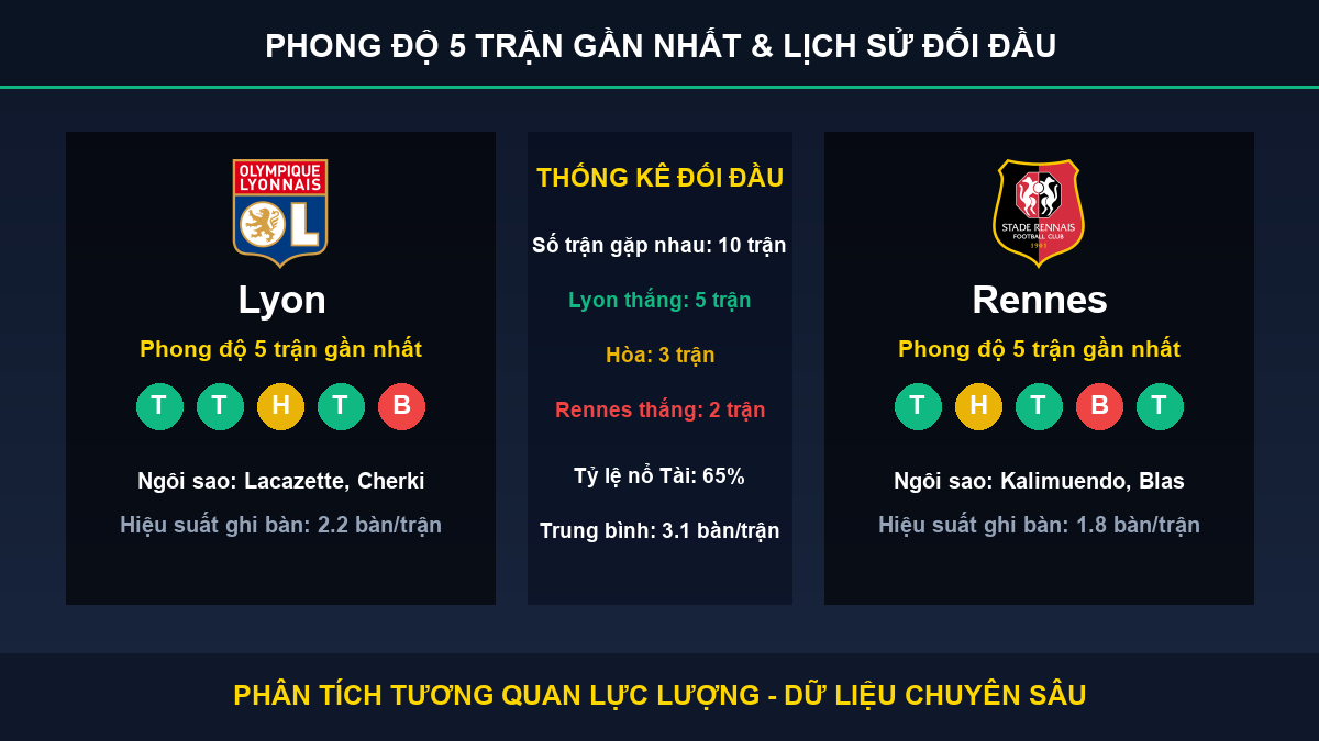 nhận định trận Lyon và Rennes - Thống kê phong độ 5 trận và lịch sử đối đầu