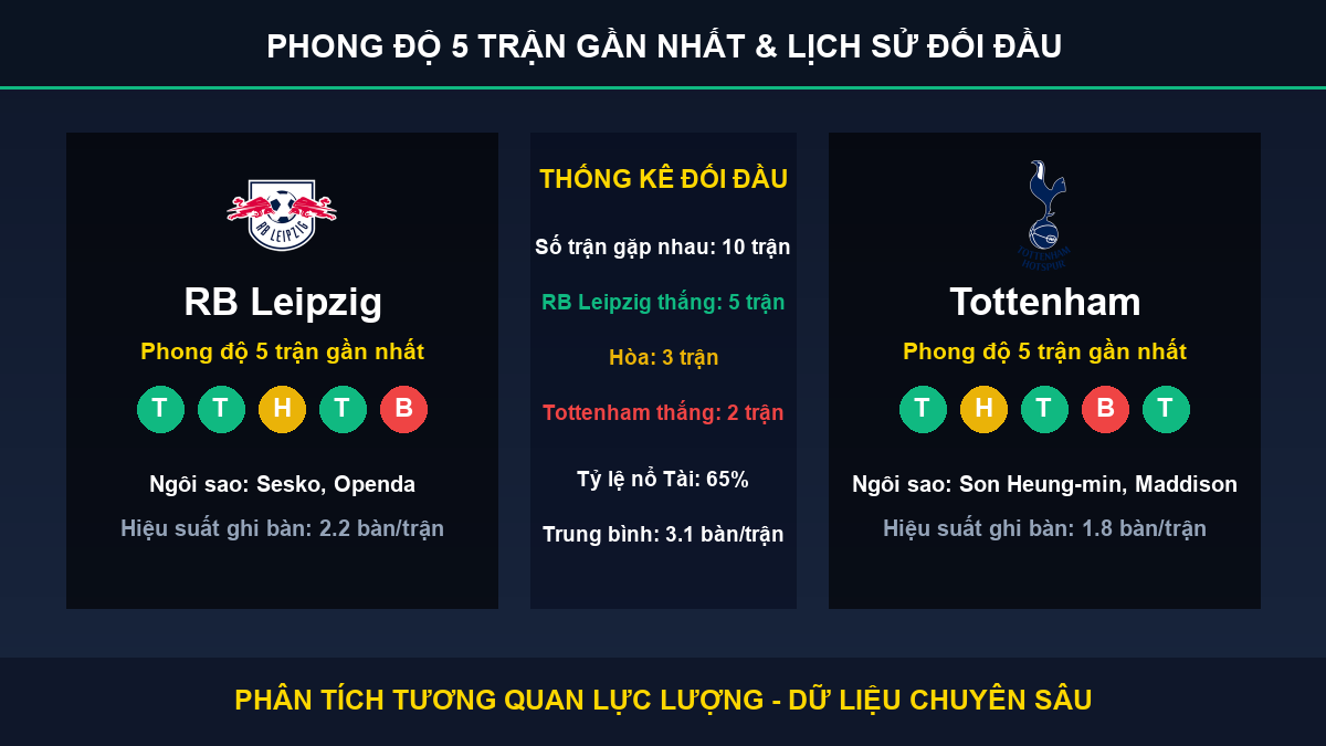 nhận định trận RB Leipzig và Tottenham - Thống kê phong độ 5 trận và lịch sử đối đầu