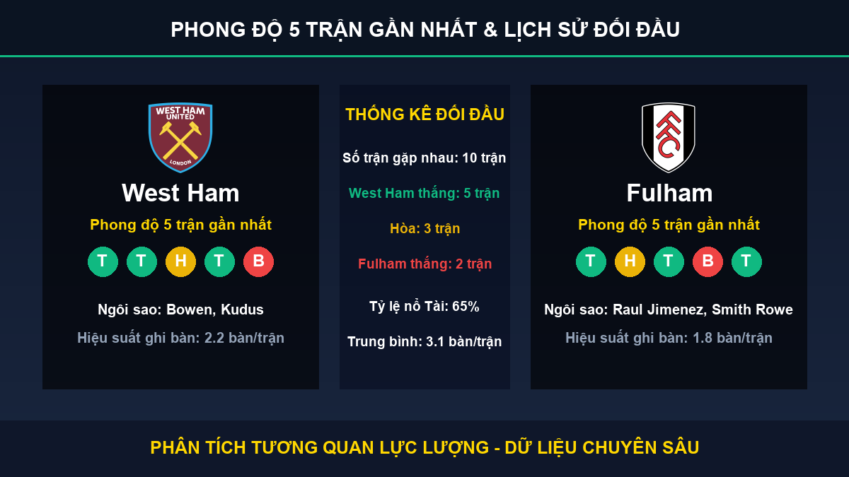 nhận định trận West Ham và Fulham - Thống kê phong độ 5 trận và lịch sử đối đầu