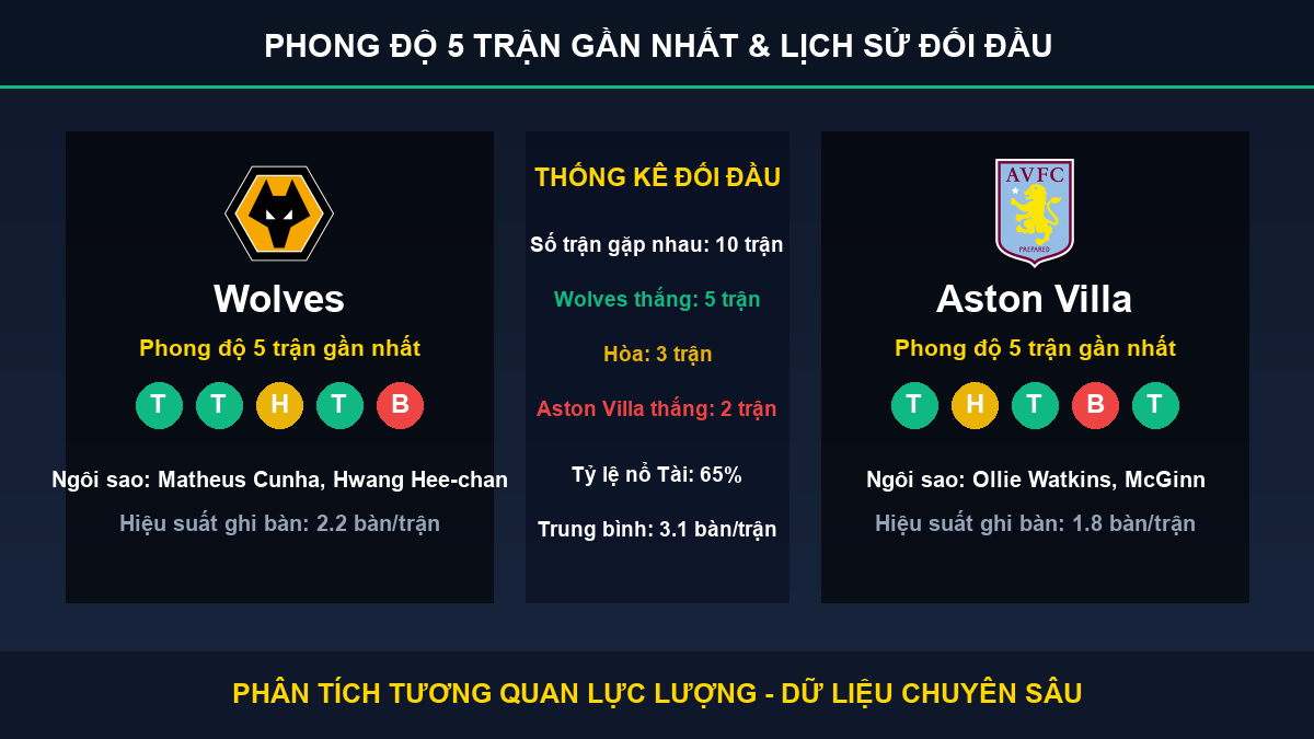nhận định trận Wolves và Aston Villa - Thống kê phong độ 5 trận và lịch sử đối đầu