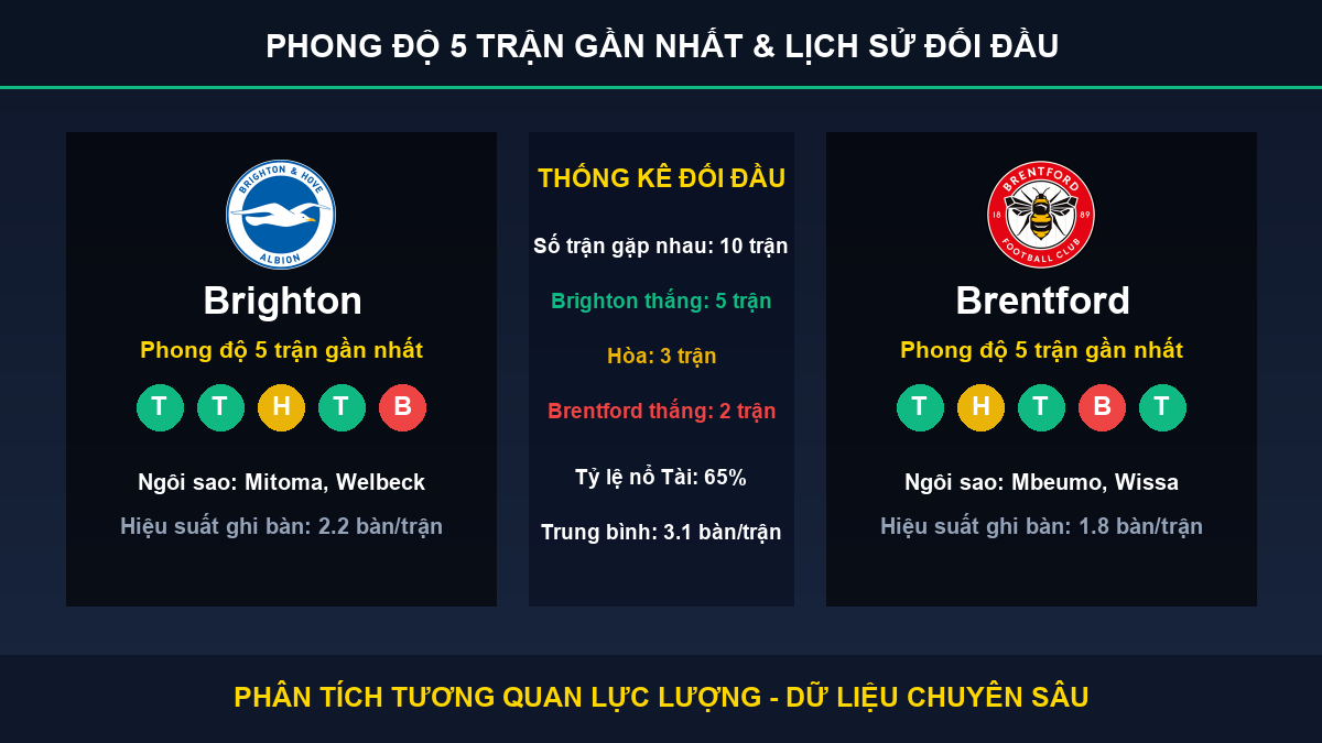 soi kèo 7M trận Brighton và Brentford - Thống kê phong độ 5 trận và lịch sử đối đầu