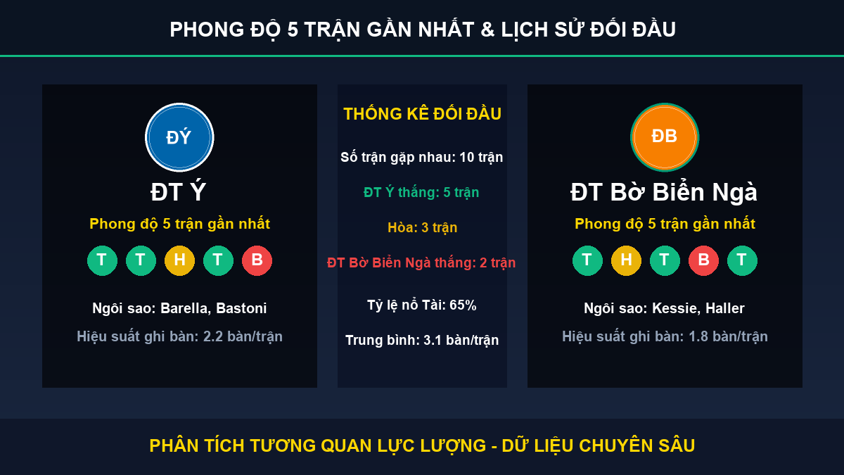 soi kèo 7M trận ĐT Ý và ĐT Bờ Biển Ngà - Thống kê phong độ 5 trận và lịch sử đối đầu
