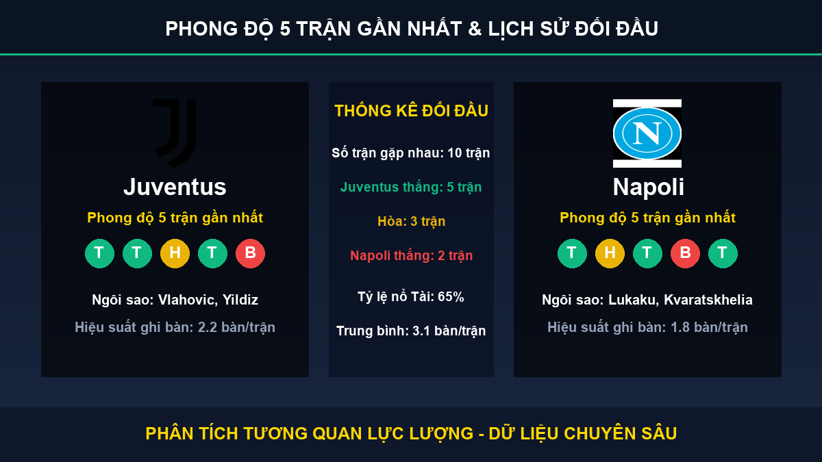 soi kèo 7M trận Juventus và Napoli - Thống kê phong độ 5 trận và lịch sử đối đầu