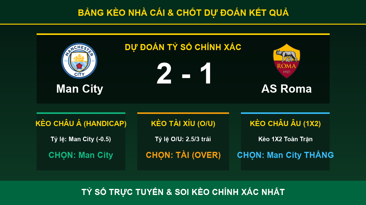 soi kèo 7M trận Man City và AS Roma - Bảng kèo nhà cái và dự đoán tỷ số