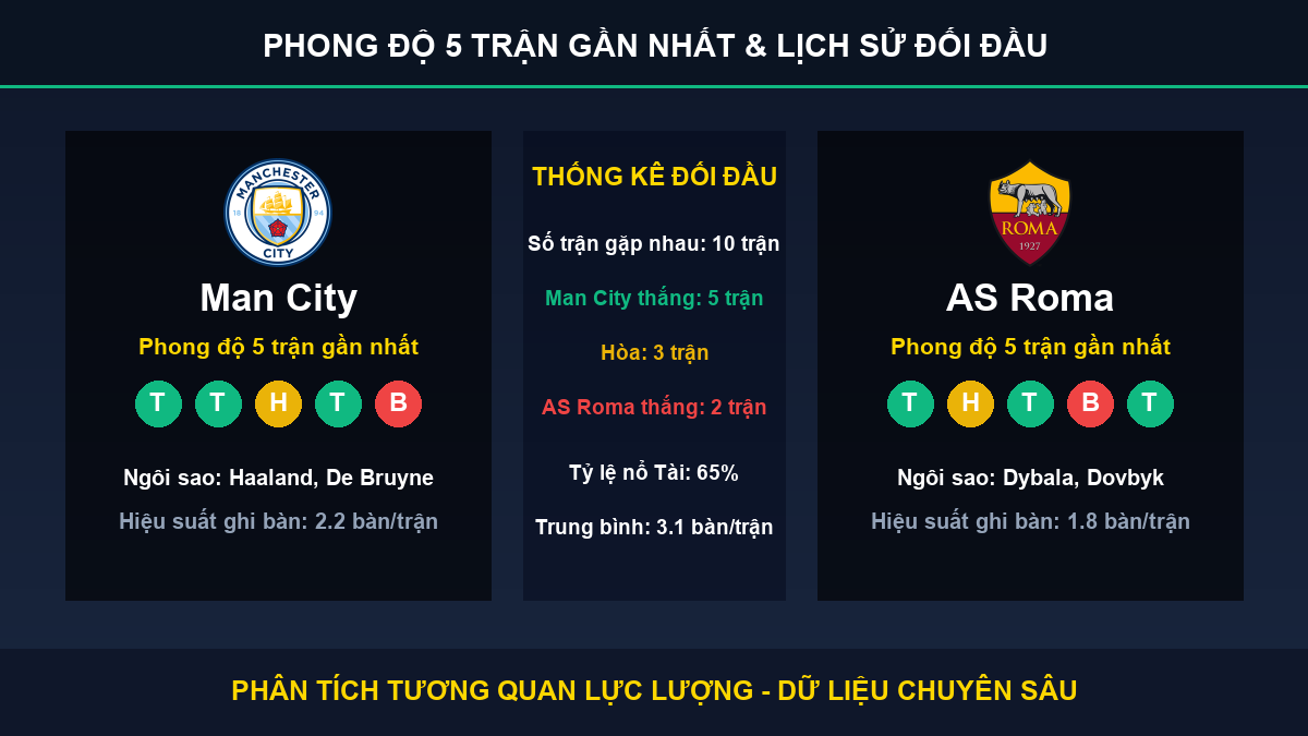 soi kèo 7M trận Man City và AS Roma - Thống kê phong độ 5 trận và lịch sử đối đầu