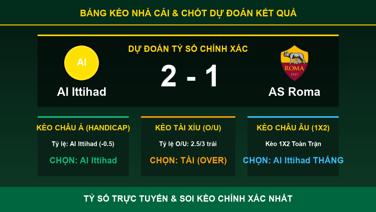 tỷ lệ kèo 7M trận Al Ittihad và AS Roma - Bảng kèo nhà cái và dự đoán tỷ số