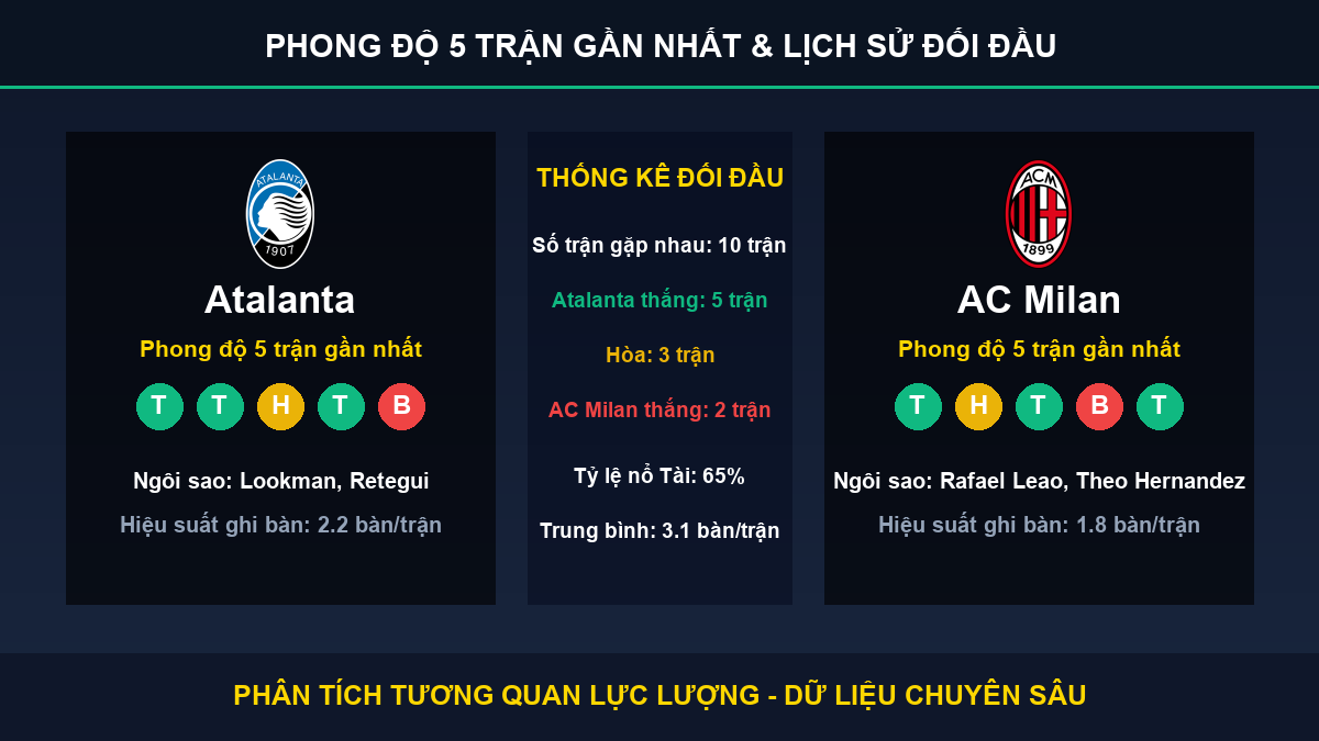 tỷ lệ kèo 7M trận Atalanta và AC Milan - Thống kê phong độ 5 trận và lịch sử đối đầu