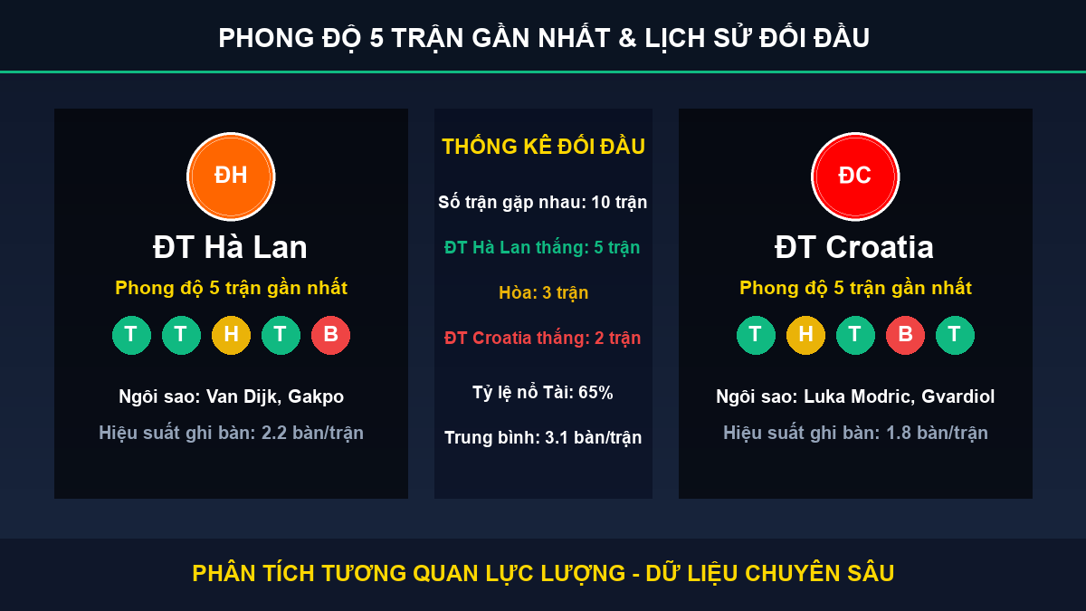 tỷ lệ kèo 7M trận ĐT Hà Lan và ĐT Croatia - Thống kê phong độ 5 trận và lịch sử đối đầu