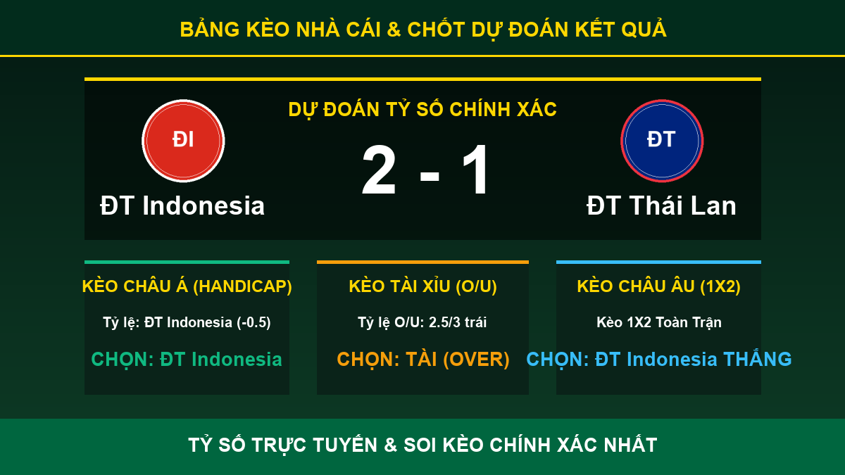 tỷ lệ kèo 7M trận ĐT Indonesia và ĐT Thái Lan - Bảng kèo nhà cái và dự đoán tỷ số