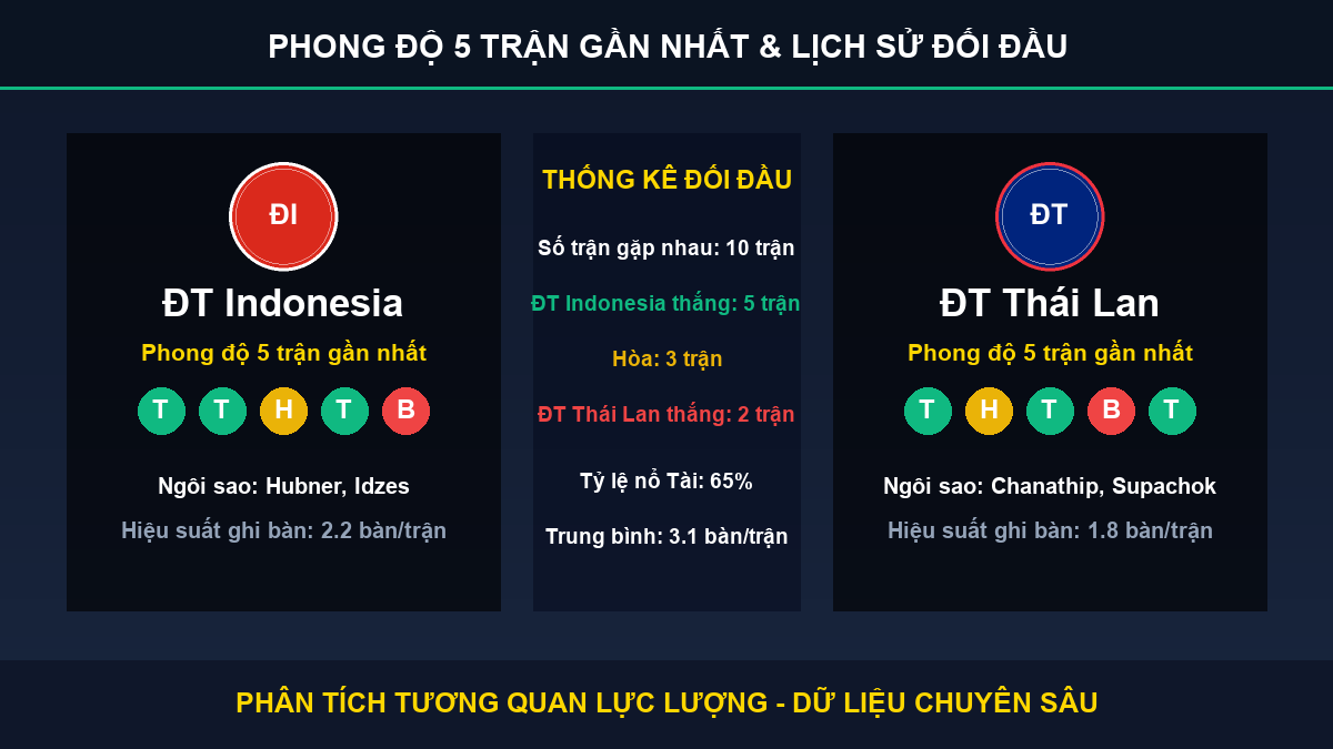 tỷ lệ kèo 7M trận ĐT Indonesia và ĐT Thái Lan - Thống kê phong độ 5 trận và lịch sử đối đầu