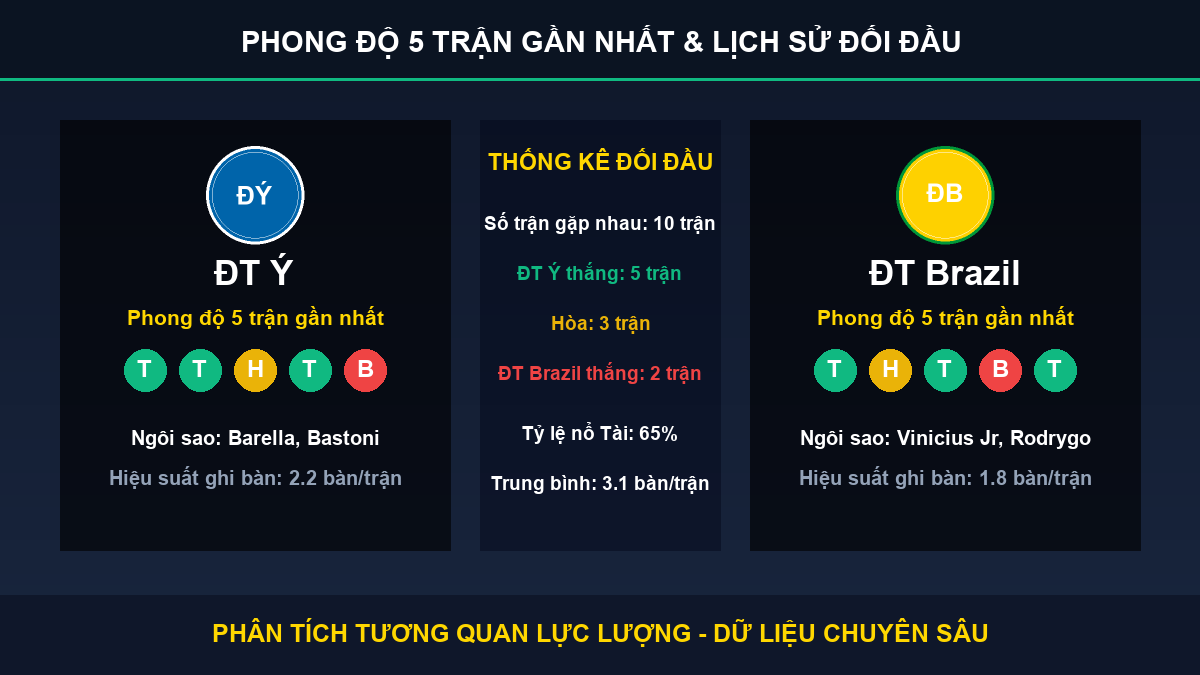 tỷ lệ kèo 7M trận ĐT Ý và ĐT Brazil - Thống kê phong độ 5 trận và lịch sử đối đầu