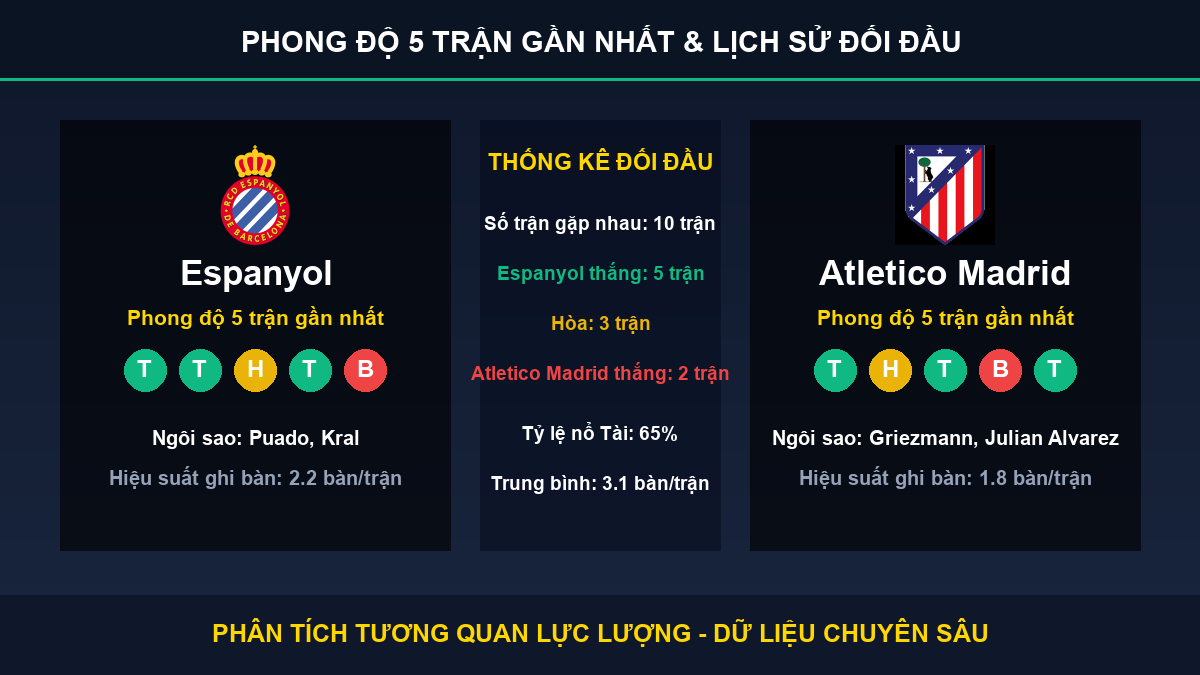 tỷ lệ kèo 7M trận Espanyol và Atletico Madrid - Thống kê phong độ 5 trận và lịch sử đối đầu