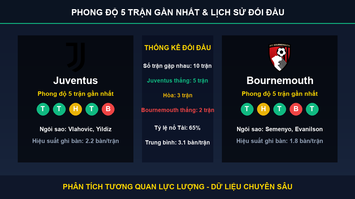 tỷ lệ kèo 7M trận Juventus và Bournemouth - Thống kê phong độ 5 trận và lịch sử đối đầu
