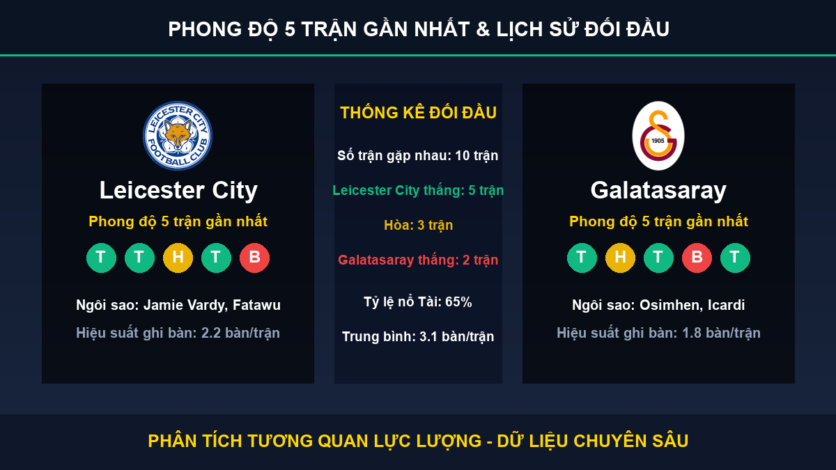 tỷ lệ kèo 7M trận Leicester City và Galatasaray - Thống kê phong độ 5 trận và lịch sử đối đầu