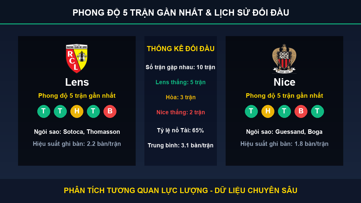 tỷ lệ kèo 7M trận Lens và Nice - Thống kê phong độ 5 trận và lịch sử đối đầu