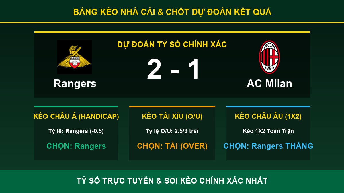 tỷ lệ kèo 7M trận Rangers và AC Milan - Bảng kèo nhà cái và dự đoán tỷ số