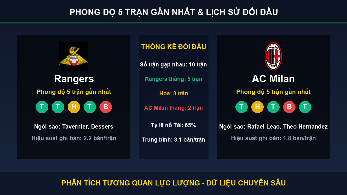 tỷ lệ kèo 7M trận Rangers và AC Milan - Thống kê phong độ 5 trận và lịch sử đối đầu