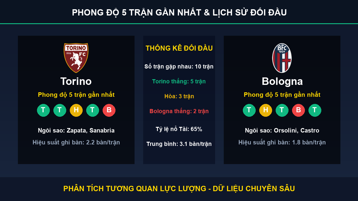 tỷ lệ kèo 7M trận Torino và Bologna - Thống kê phong độ 5 trận và lịch sử đối đầu