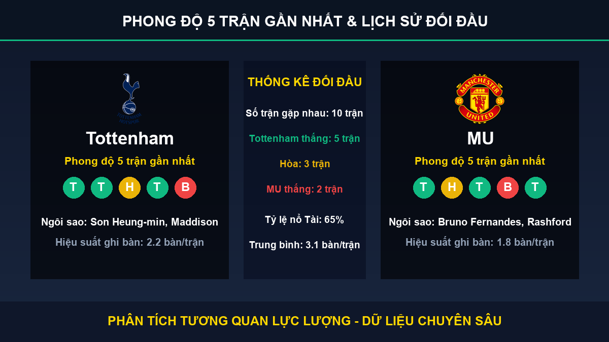 tỷ lệ kèo 7M trận Tottenham và MU - Thống kê phong độ 5 trận và lịch sử đối đầu