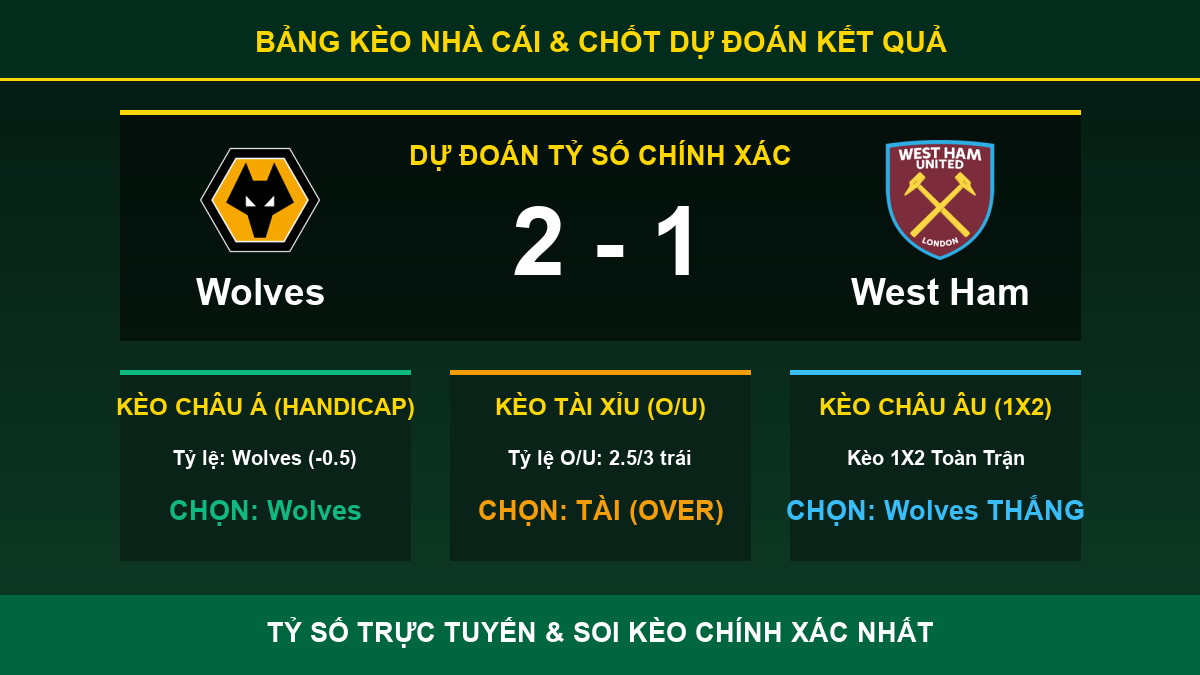 tỷ lệ kèo 7M trận Wolves và West Ham - Bảng kèo nhà cái và dự đoán tỷ số