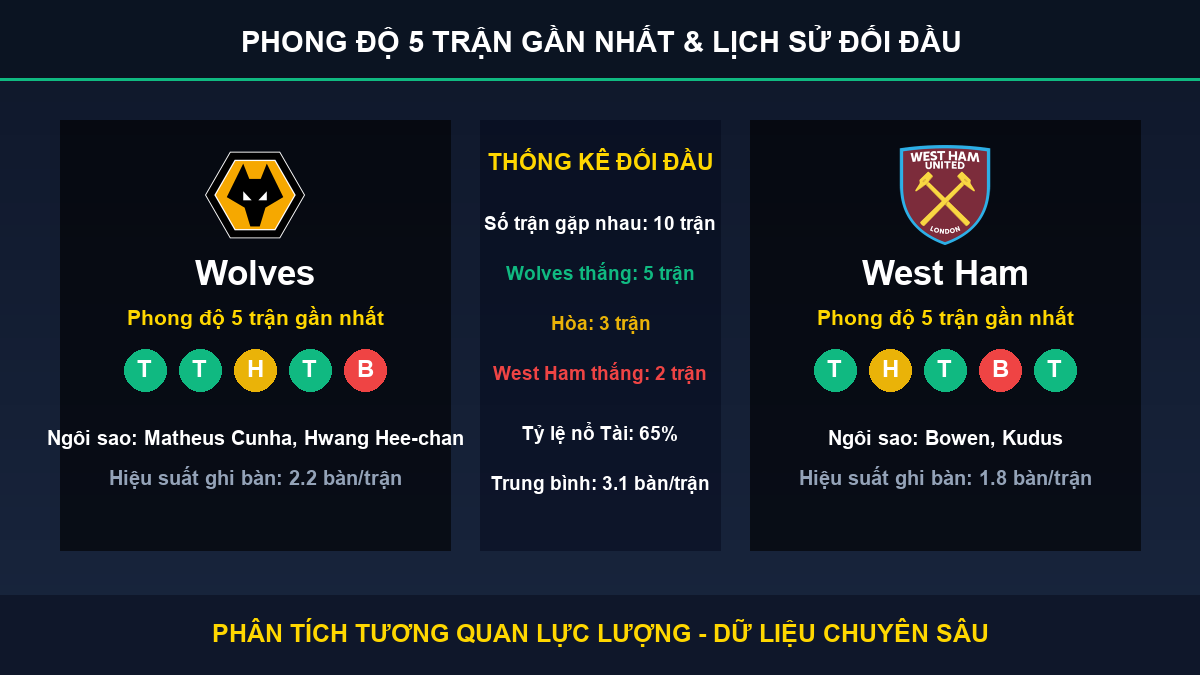 tỷ lệ kèo 7M trận Wolves và West Ham - Thống kê phong độ 5 trận và lịch sử đối đầu